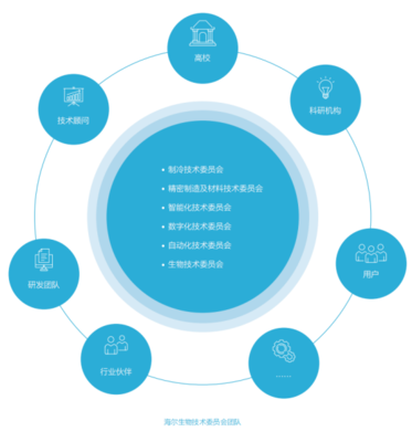 海爾生物 以智慧醫療創新為引擎，構建可持續的生命科學基礎軟件服務新生態